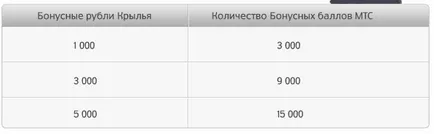 Programul de loialitate „aripi“ pentru a acoperi, cred, inspira