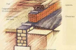 Bitumul proces fundație acasă, compuși penetrante, materiale rulonate