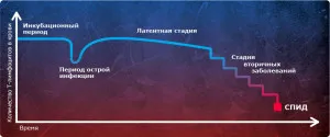 Care este diferența dintre HIV și SIDA infecții distincție și diferența (diferența) Care este diferența dintre HIV și SIDA infecții distincție și diferența