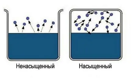 Ceea ce este diferit de aburul nesaturat, saturat, care este diferența