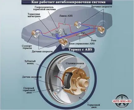 Ce este abs în mașină - cum funcționează abs