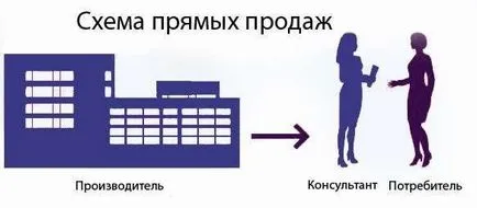 Ce este de vânzări directe în cazul în care puteți învăța cum să-și vândă