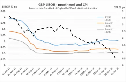 Care este rata LIBOR și că aceasta afectează