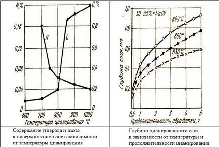 Cianurare și tehnologia oțelului carbonitrurare și numirea