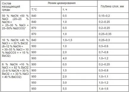 Cianurare și tehnologia oțelului carbonitrurare și numirea