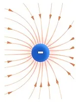Câmpul electrostatic
