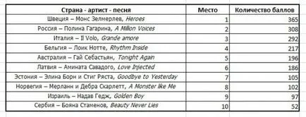 Eurovision 2015 finala ca o voce distribuită