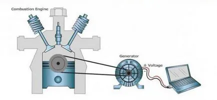 Principiul de funcționare dispozitiv alternator, programare (Principiul) Dispozitiv de alternatoare scop principiul de funcționare