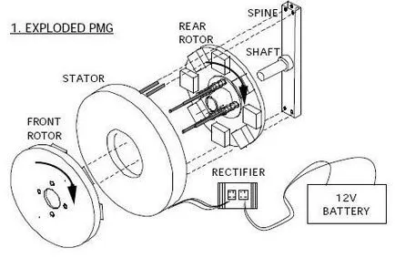 Generator pe magneți permanenți cu mâinile lor