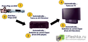 Hdmi CEC - că aceasta este o revizuire, aplicare și specificațiile de interfață