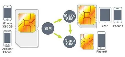 Cum să taie cartela SIM de micro-SIM sau iPhone în mod corespunzător - instrucțiuni cu fotografii (iPad) Cum să taie cartela SIM de micro-SIM sau iPhone în mod corespunzător - instrucțiuni cu fotografii