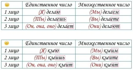Cum de a determina persoana verbul (pune întrebarea corespunzătoare) Cum de a identifica persoana care a verbului
