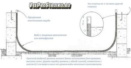 Cum se utilizează gidrourovnya nivelul apei (utilizare) Cum se utilizează nivelul apei gidrourovnya