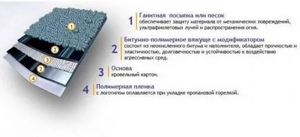 Cum să acopere acoperișul cu material pentru acoperișuri cu propriile sale mâini, costul lucrărilor de