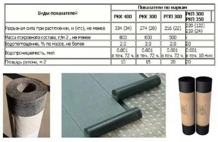 Cum să acopere acoperișul cu material pentru acoperișuri cu propriile sale mâini, costul lucrărilor de