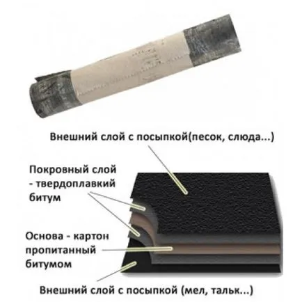 Cum să acopere acoperișul cu material pentru acoperișuri cu propriile sale mâini, costul lucrărilor de