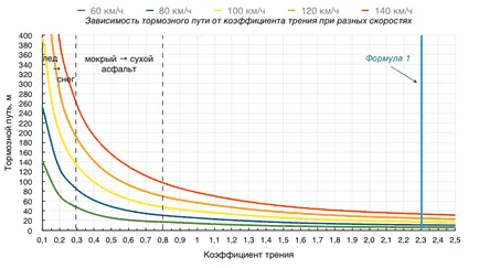 Cum de a calcula distanțele de oprire ale vehiculului (frânare) Cum se calculează vehiculul distanțele de oprire