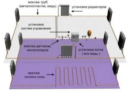 Cum de a face un sistem de încălzire în casă, instalarea corectă, dispozitiv