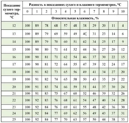 Cum pentru a determina nivelul de umiditate și Psihrometru cu ea (umiditate) Cum sa faci o Psihrometru pentru a determina nivelul de umiditate cu ajutorul