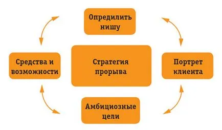 Cum de a crea o strategie de afaceri - reguli de strategie win Markides