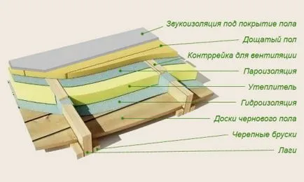 Cum să se stabilească etaje ale plăcilor din țară, într-un apartament sau pe balcon cu mâinile (foto și video)