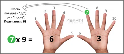 Cum de a învăța tabla înmulțirii, pe blog-ul 4brain (atenție și de memorie) Cum de a învăța tabla înmulțirii, pe blog-ul 4brain
