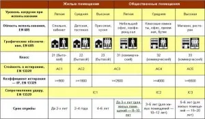 Cum să înlocuiască un consiliu într-un laminat cu mâinile sale de informații utile și sfaturi cu privire la ambalare, detalii