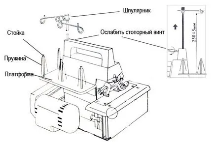 Cum se umple serger, realimentare cu combustibil și trehnitochnogo chetyrehnitochnogo overlock