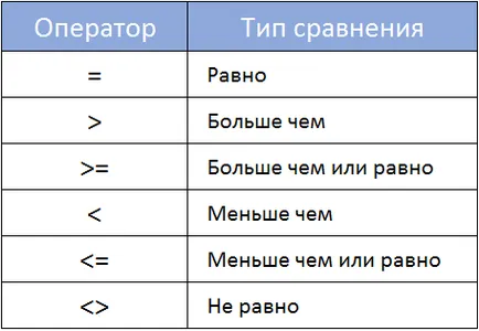 Cum se setează o condiție logică simplă în Excel (specificați) Cum se setează o condiție logică simplă în Excel