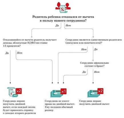deducere fiscală pentru copii - pentru cine și când a emis, dimensiuni (deducere) deducere fiscală pentru copii - cui și când emise, dimensiuni