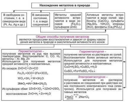 Metode comune de metale care produc