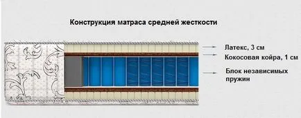 Saltele, cum de a alege, prețuri, recenzii (saltele) Saltele, cum de a alege, prețuri, comentarii