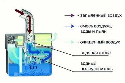 Aspiratoarele cu aquafiltru care compania este mai bine pentru a alege (aquafiltru) Aspiratoarele cu aquafiltru care compania este cel mai bine pentru a alege
