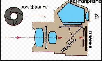 De ce aparatul de fotografiat este numit oglinda (numit) De ce aparatul de fotografiat este numit oglinda