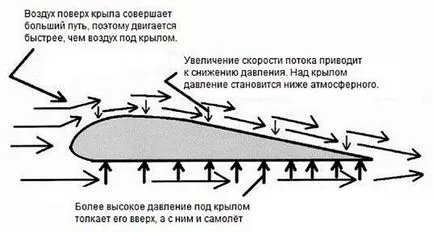 De ce avioanele zboară ceea ce viteză în timpul decolării