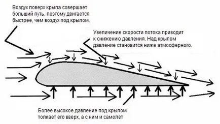 De ce avioane zboară la o viteză de decolare și de modul în care pentru a acoperi (acoperi) De ce avioane zboară la o viteză de decolare și acoperi ca