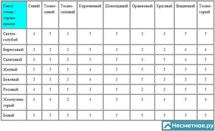 Selectarea și combinația de culori de siding cu un acoperiș