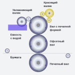 Informații utile despre tipurile de imprimare în artele grafice, printraduga imprimare
