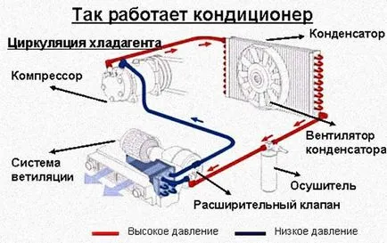 Ghidul complet Diagnostic și încărcare aer condiționat auto