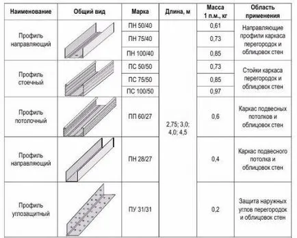 Falsa plafonul de gips-carton cu mâinile lor, portalul de construcție