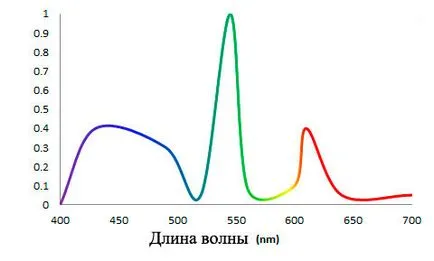 Diferite tehnologia de iluminare cu LED-uri (tehnologie) Diferite tehnologia de iluminare cu LED-uri
