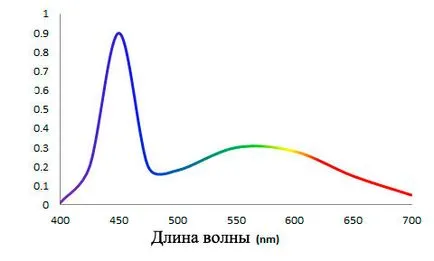Diferite tehnologia de iluminare cu LED-uri (tehnologia de iluminare în televizoare) Diferite tehnologia de iluminare cu LED-uri
