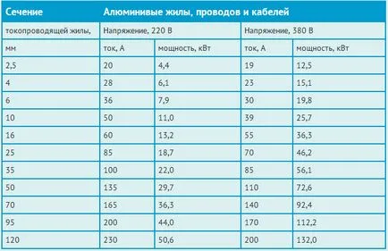 Cablu de alimentare, modul de calculare și selectați cabluri cablu într-o casă privată, de ajutor