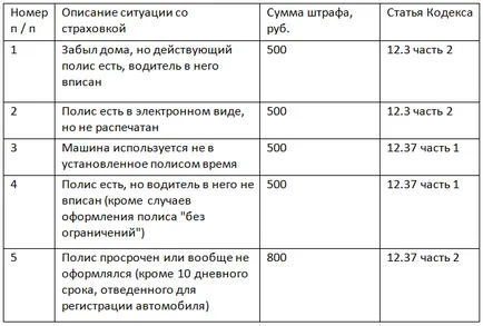 Pedeapsa pentru conducere fără CTP și înscrisă în asigurare conducătorului auto
