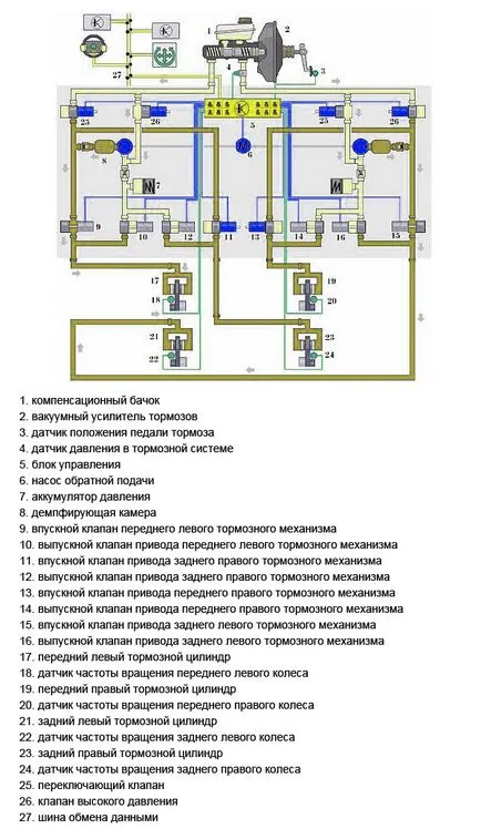 De control al stabilității ESC