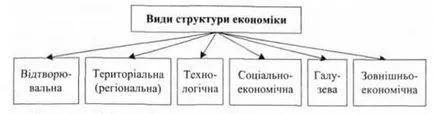 Restructurarea economiei, nevoia de restructurare a economiei - a economice (materiale educaționale) Restructurarea economiei, nevoia de restructurare a economiei - Economic
