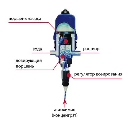 Tehnologia de contact de curățare (spălare auto individual în funcție de timp) Tehnologia de contact de curățare