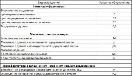 Aparatul a transformatorului de putere și principalele sale caracteristici