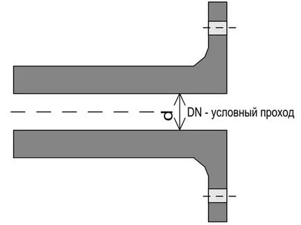 Diametrul nominal al tubului este diametrul nominal al conductei, astfel încât lățimea nominală dy