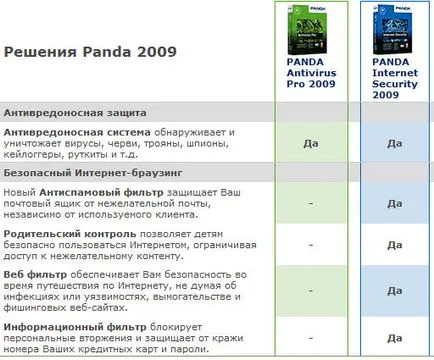 Care este diferența dintre clasa de produse „antivirus“ și «de securitate pe internet» - (securitatea informațiilor) Care este diferența de clasă „anti-virus“ și „produse de securitate pe internet“ -